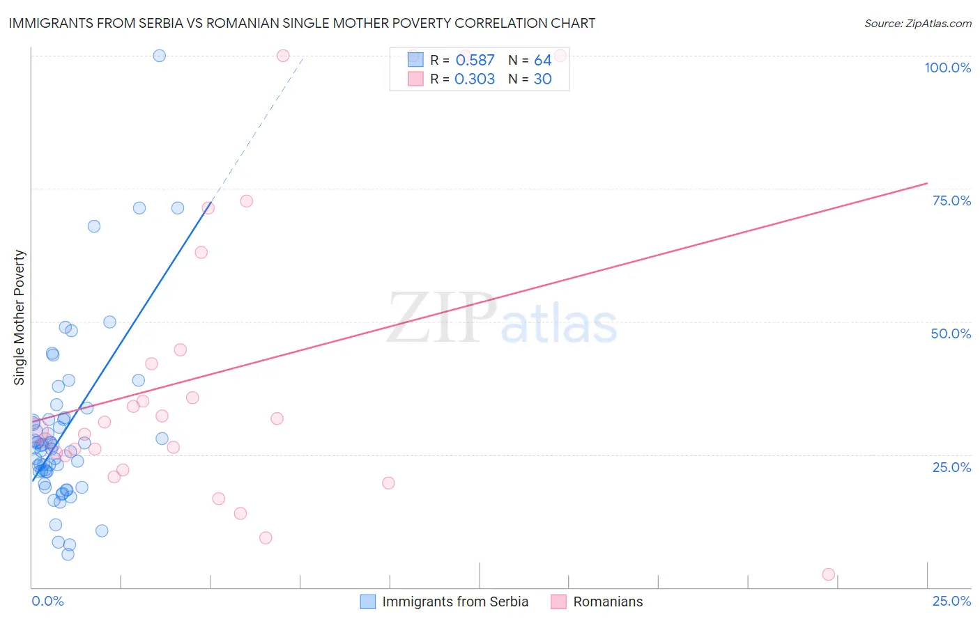 Immigrants from Serbia vs Romanian Single Mother Poverty