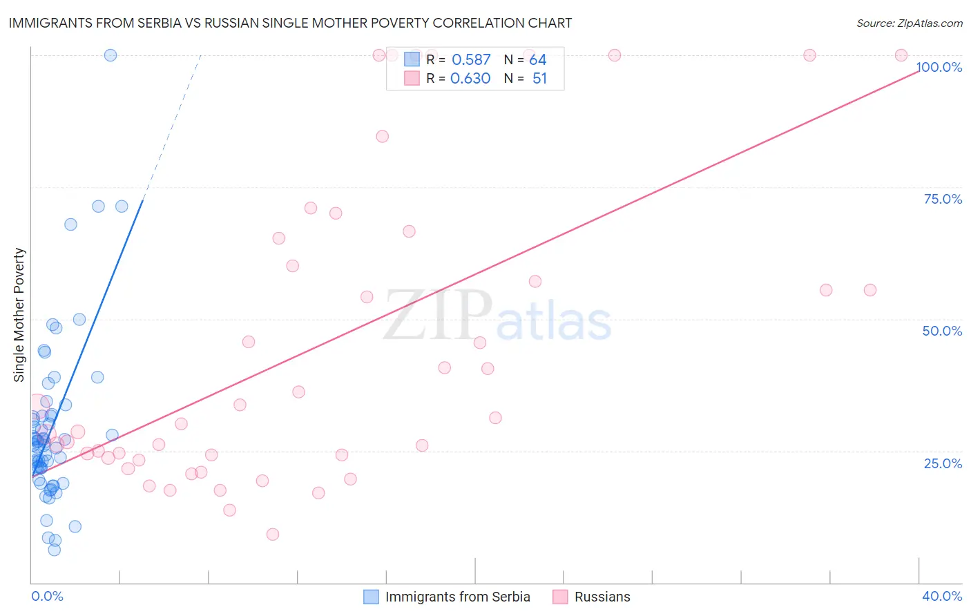 Immigrants from Serbia vs Russian Single Mother Poverty