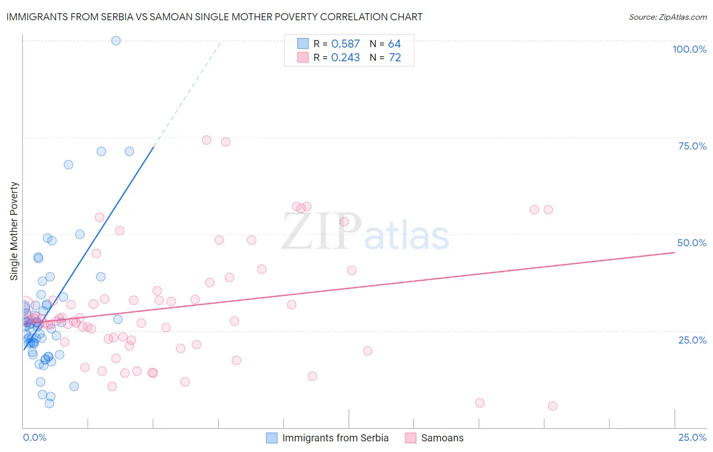 Immigrants from Serbia vs Samoan Single Mother Poverty