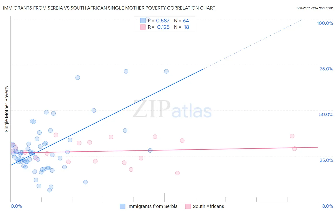 Immigrants from Serbia vs South African Single Mother Poverty
