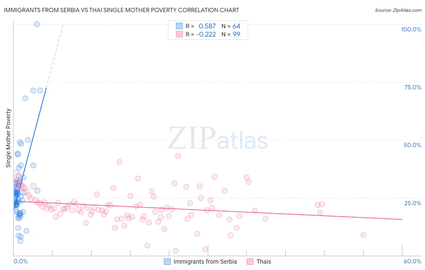 Immigrants from Serbia vs Thai Single Mother Poverty