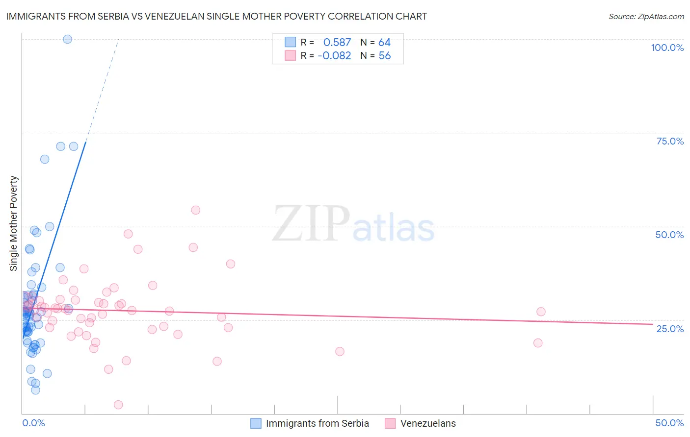 Immigrants from Serbia vs Venezuelan Single Mother Poverty