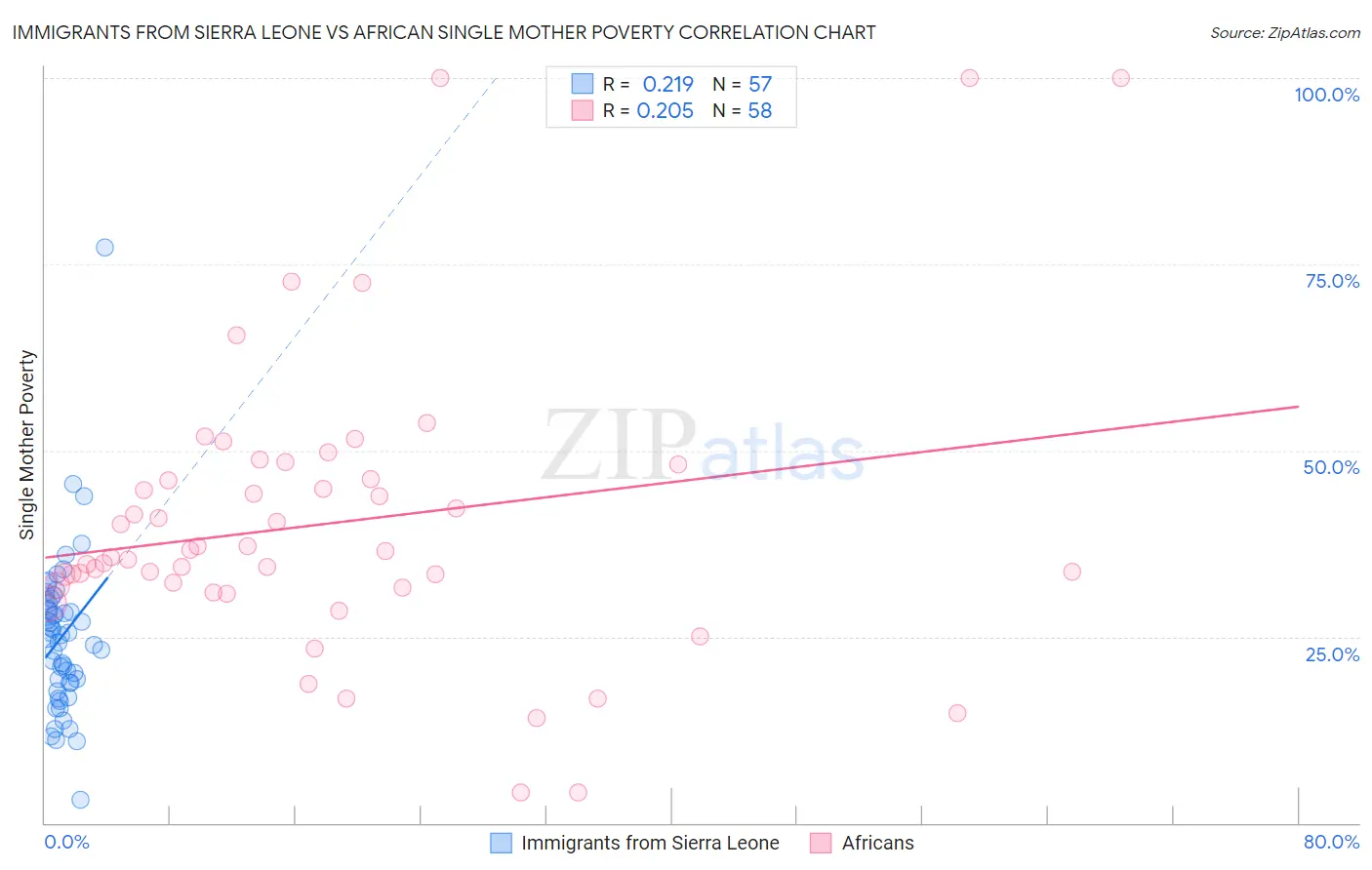 Immigrants from Sierra Leone vs African Single Mother Poverty