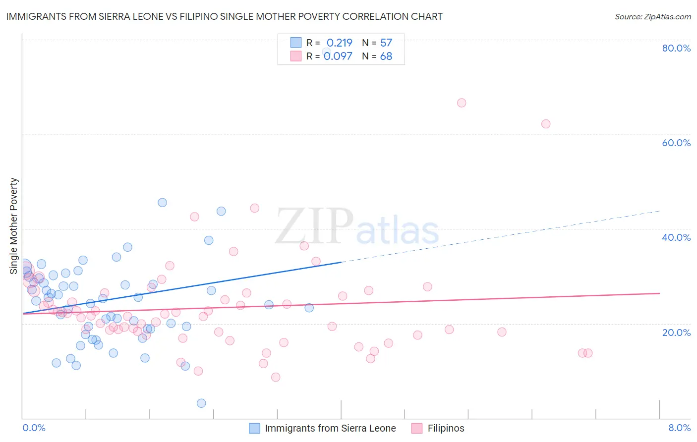 Immigrants from Sierra Leone vs Filipino Single Mother Poverty