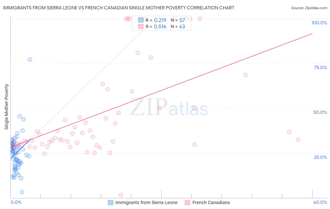 Immigrants from Sierra Leone vs French Canadian Single Mother Poverty