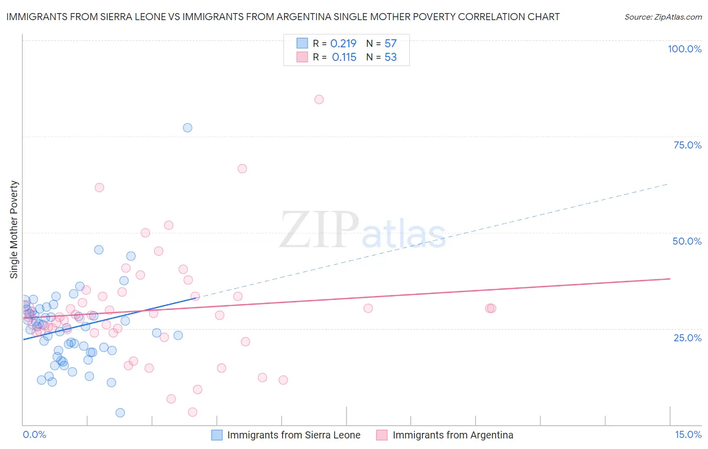 Immigrants from Sierra Leone vs Immigrants from Argentina Single Mother Poverty