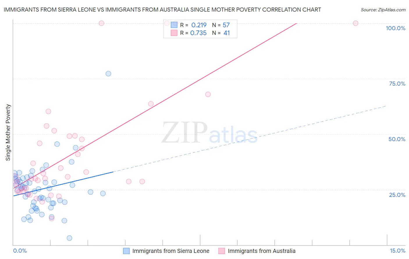 Immigrants from Sierra Leone vs Immigrants from Australia Single Mother Poverty