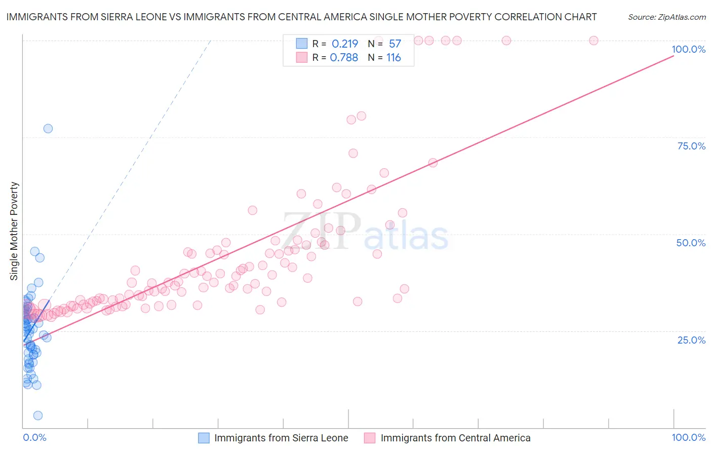 Immigrants from Sierra Leone vs Immigrants from Central America Single Mother Poverty