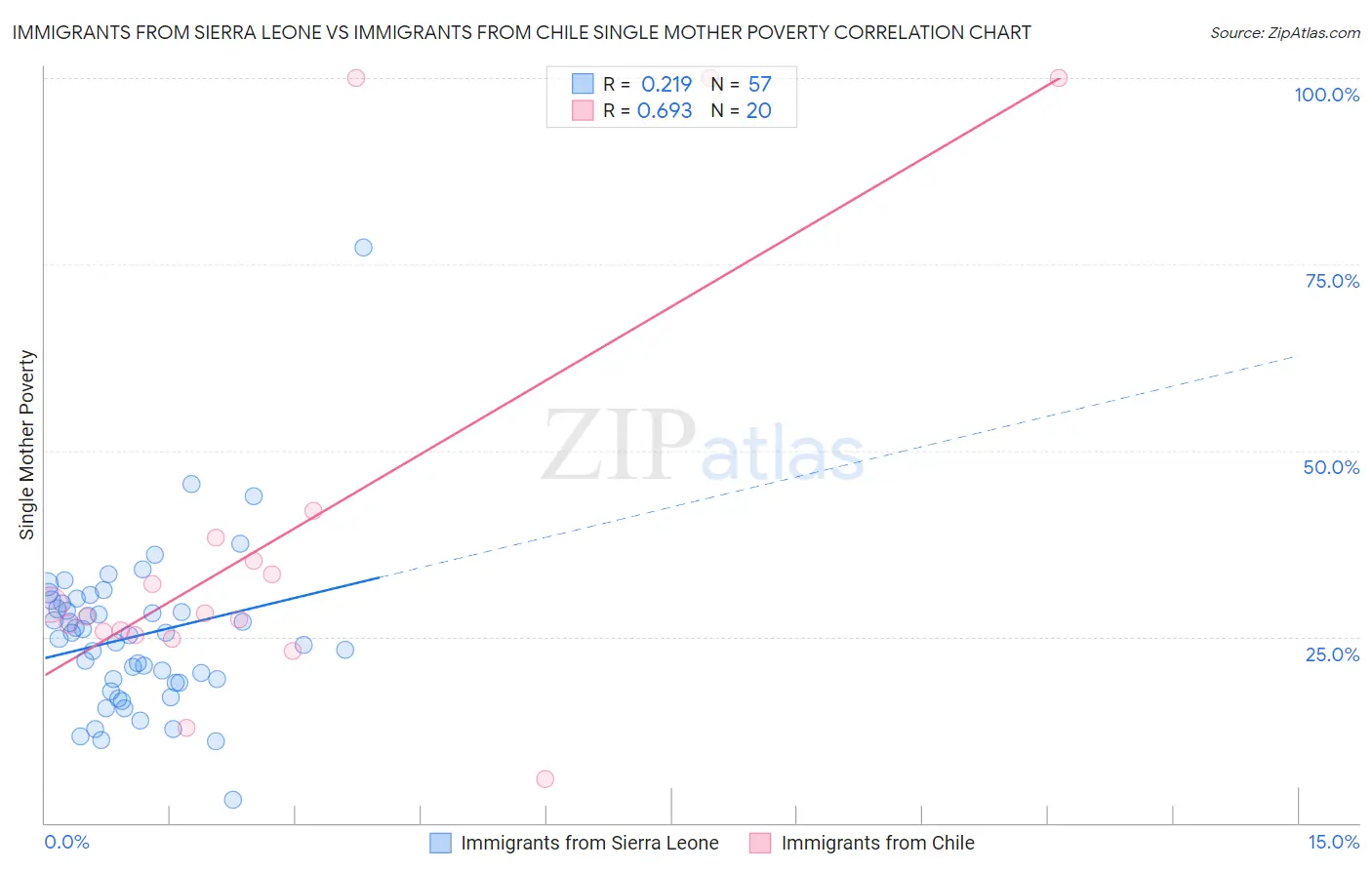 Immigrants from Sierra Leone vs Immigrants from Chile Single Mother Poverty