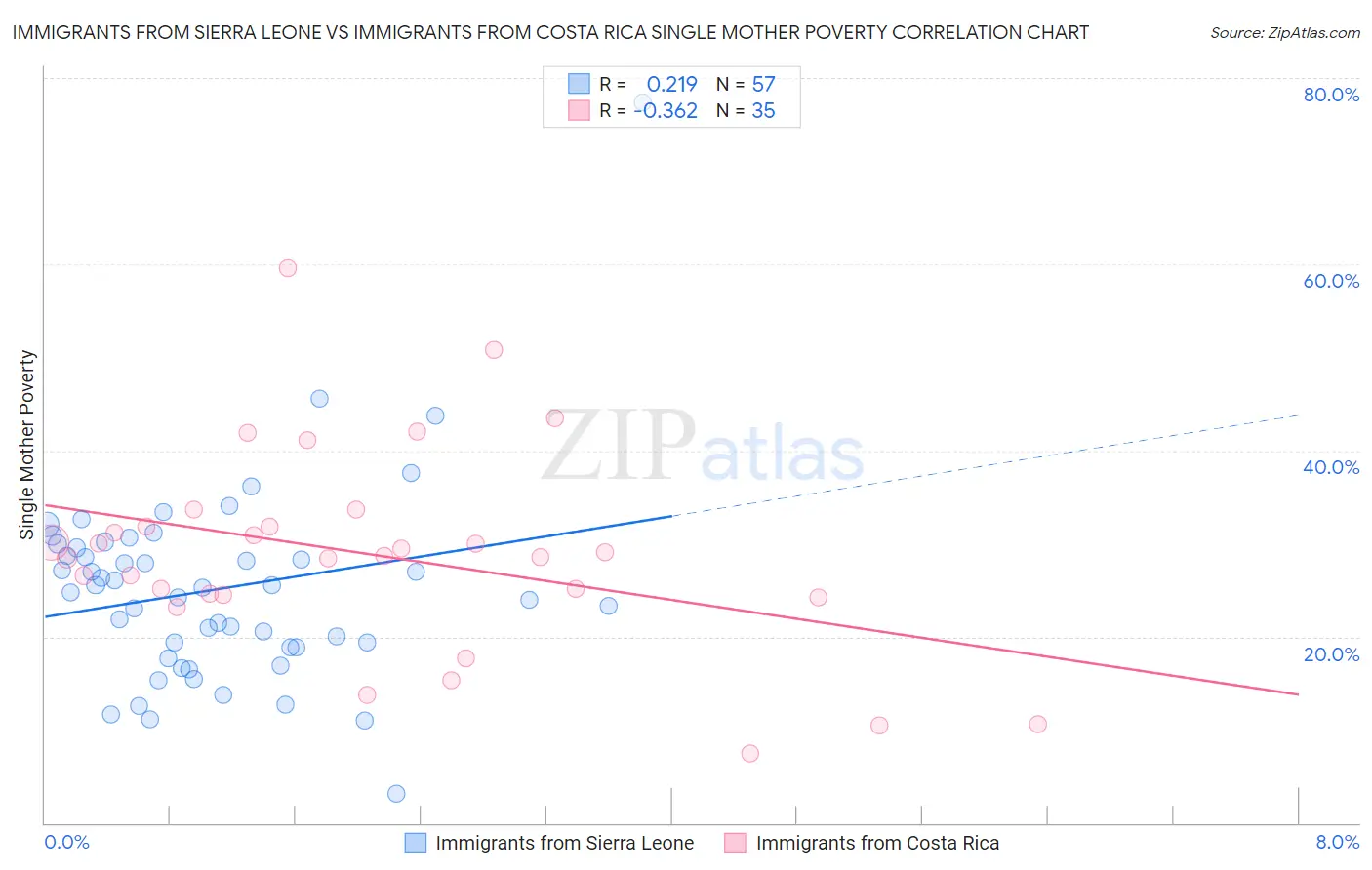 Immigrants from Sierra Leone vs Immigrants from Costa Rica Single Mother Poverty