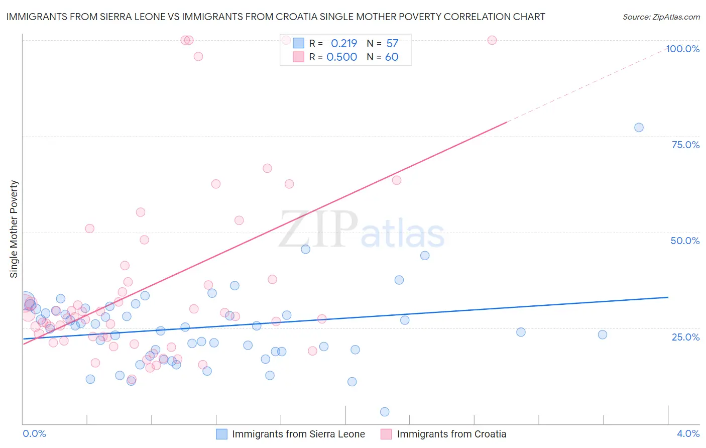 Immigrants from Sierra Leone vs Immigrants from Croatia Single Mother Poverty