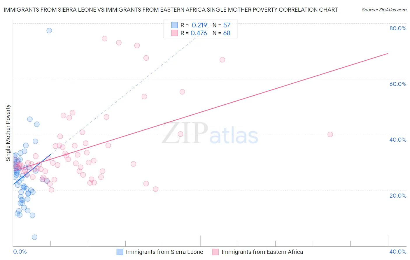 Immigrants from Sierra Leone vs Immigrants from Eastern Africa Single Mother Poverty