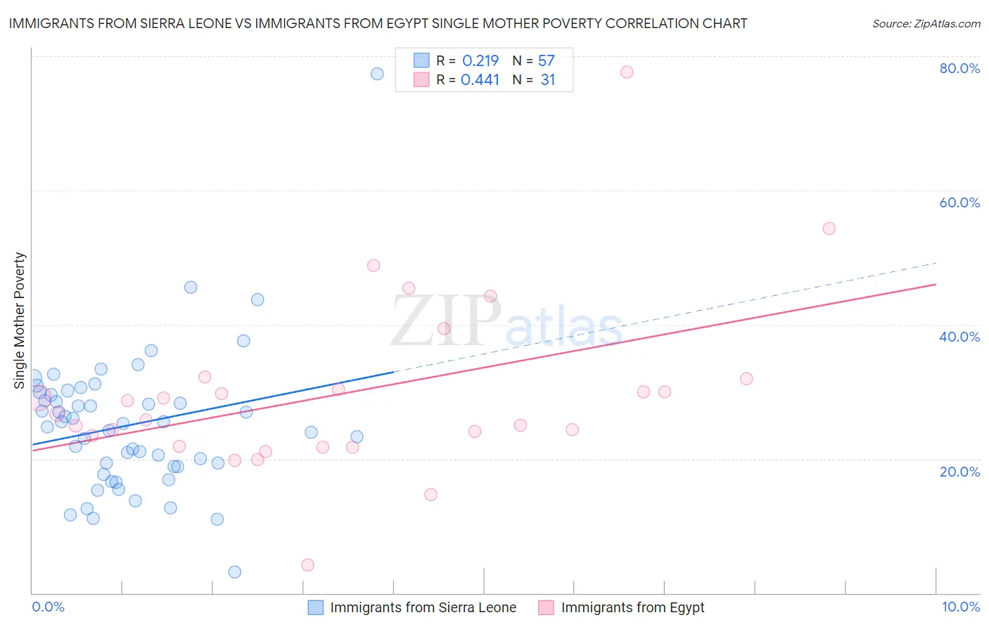 Immigrants from Sierra Leone vs Immigrants from Egypt Single Mother Poverty