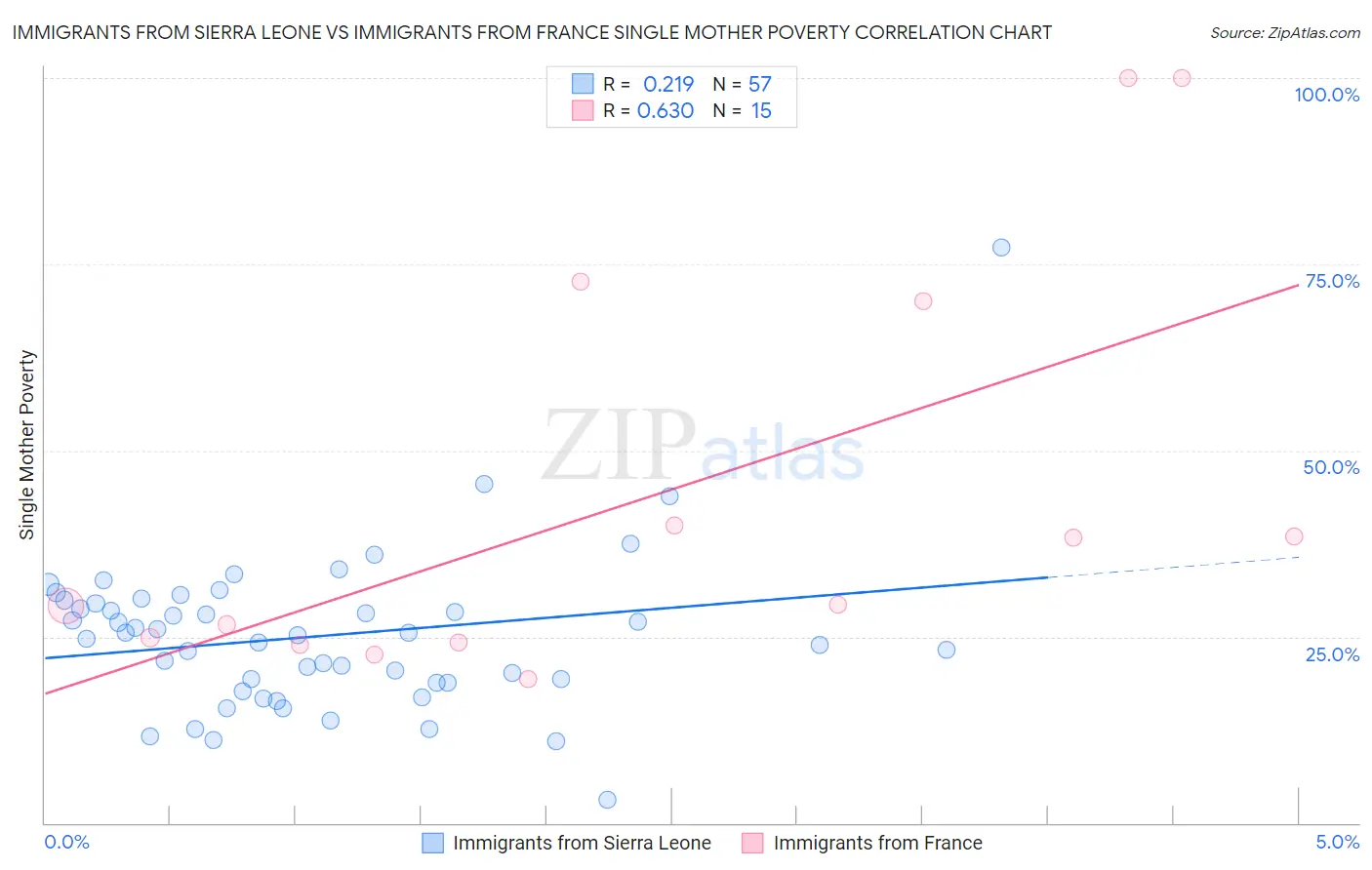 Immigrants from Sierra Leone vs Immigrants from France Single Mother Poverty
