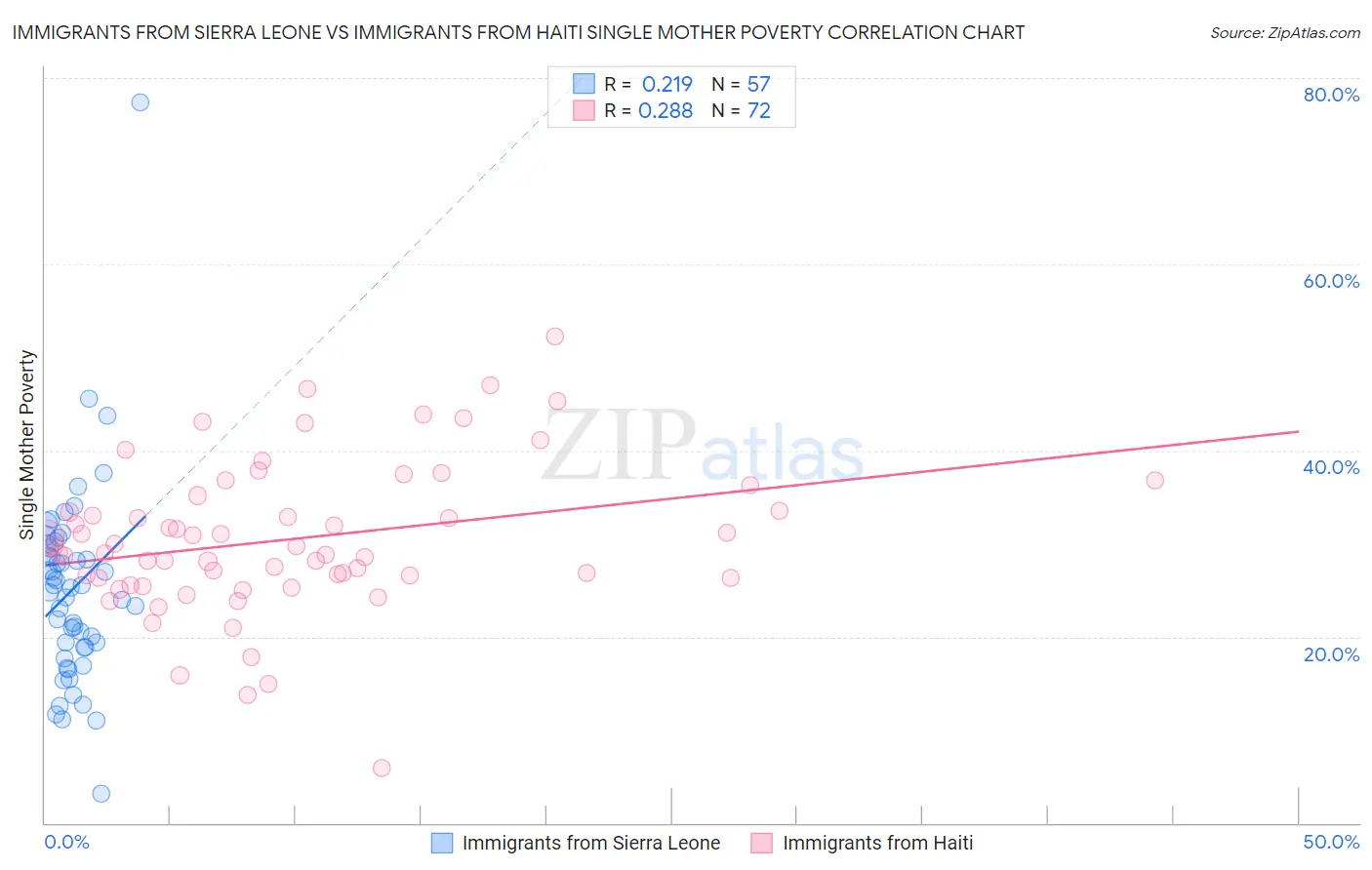 Immigrants from Sierra Leone vs Immigrants from Haiti Single Mother Poverty