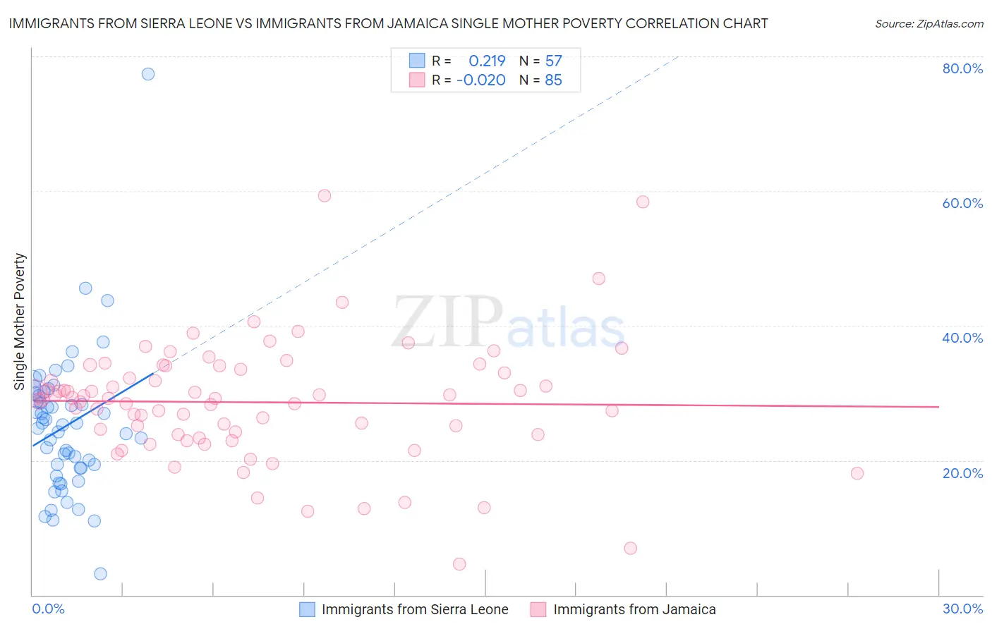 Immigrants from Sierra Leone vs Immigrants from Jamaica Single Mother Poverty