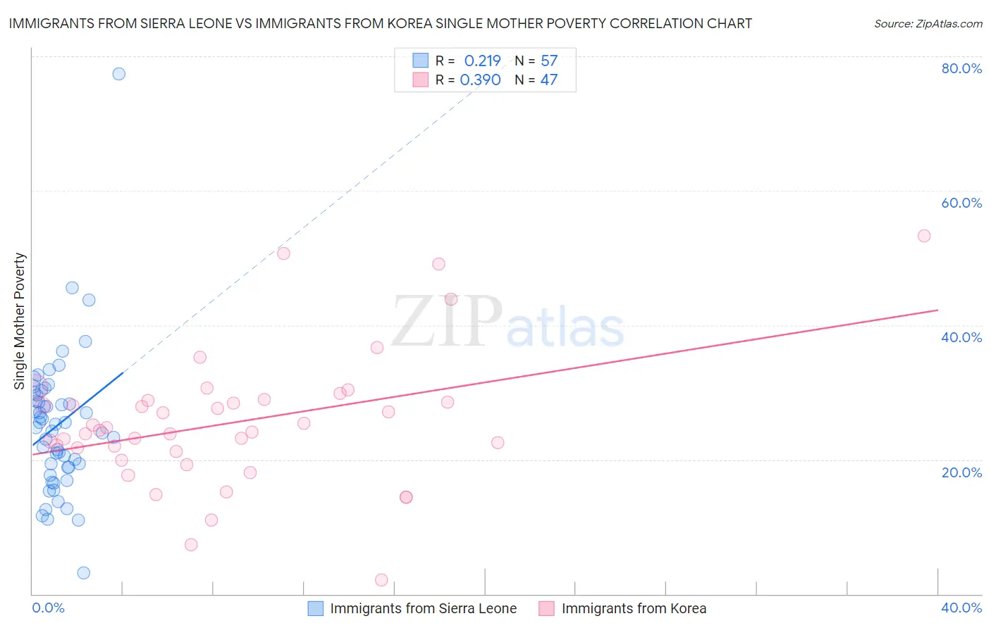 Immigrants from Sierra Leone vs Immigrants from Korea Single Mother Poverty