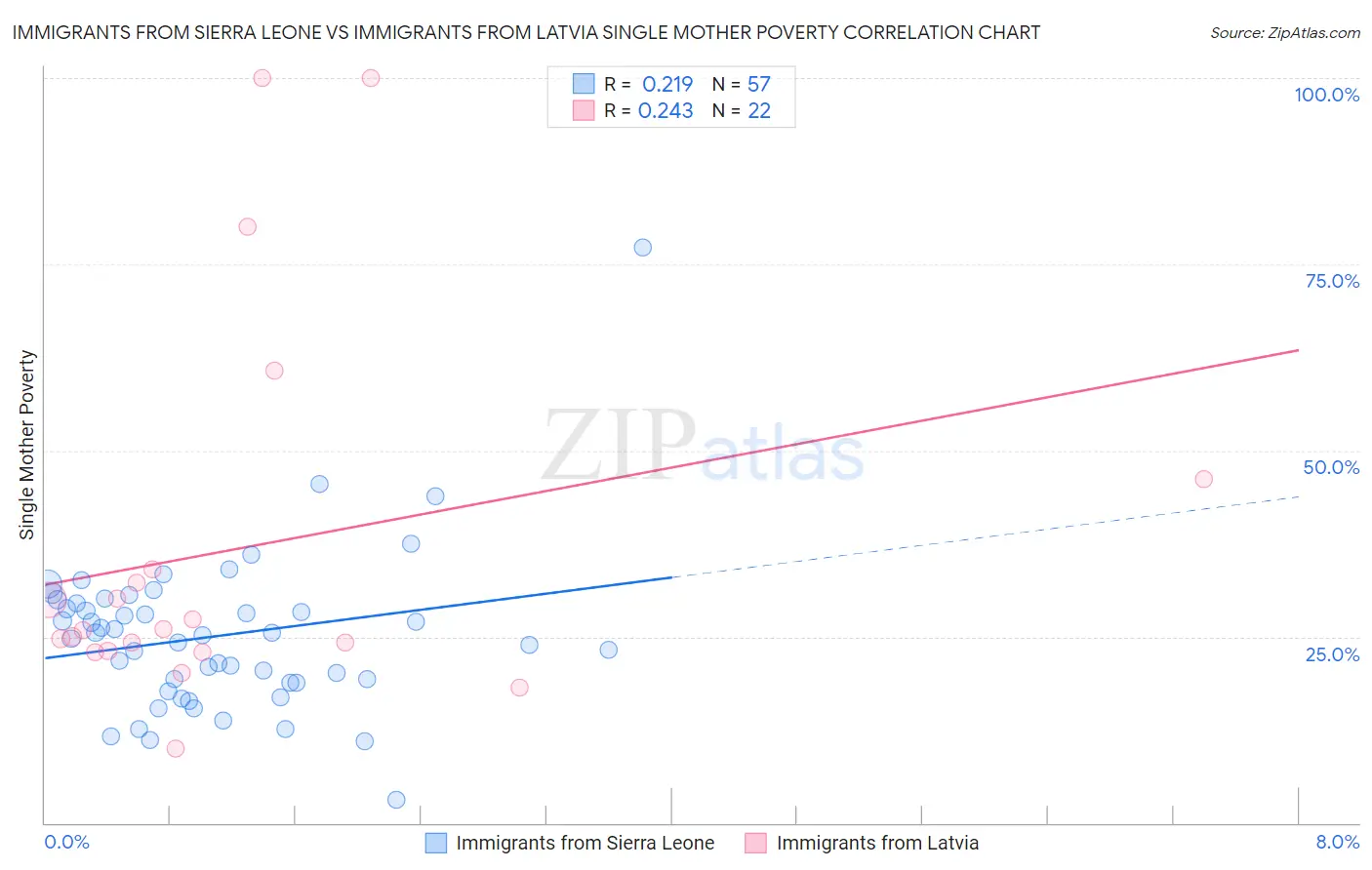 Immigrants from Sierra Leone vs Immigrants from Latvia Single Mother Poverty