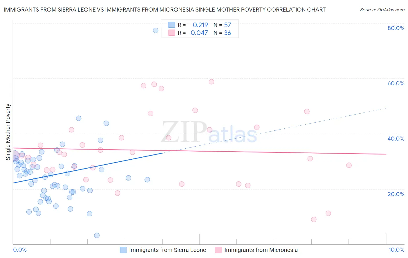 Immigrants from Sierra Leone vs Immigrants from Micronesia Single Mother Poverty