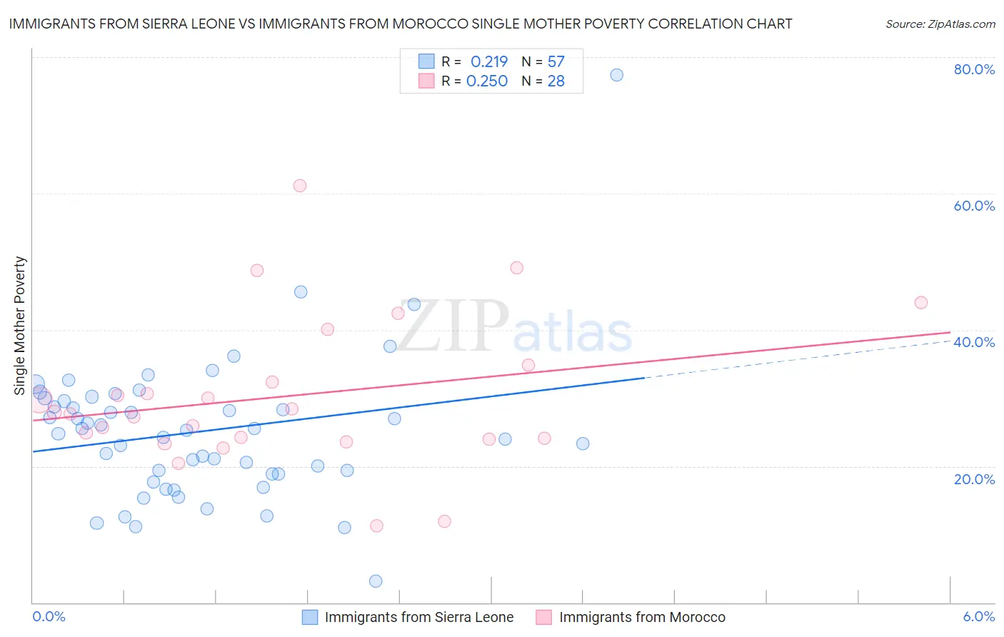 Immigrants from Sierra Leone vs Immigrants from Morocco Single Mother Poverty