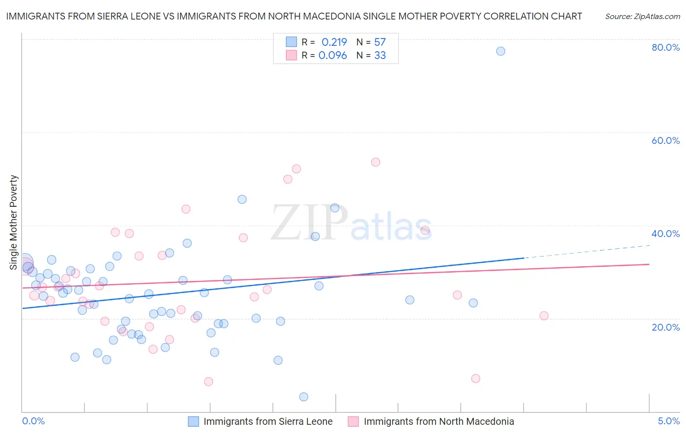 Immigrants from Sierra Leone vs Immigrants from North Macedonia Single Mother Poverty