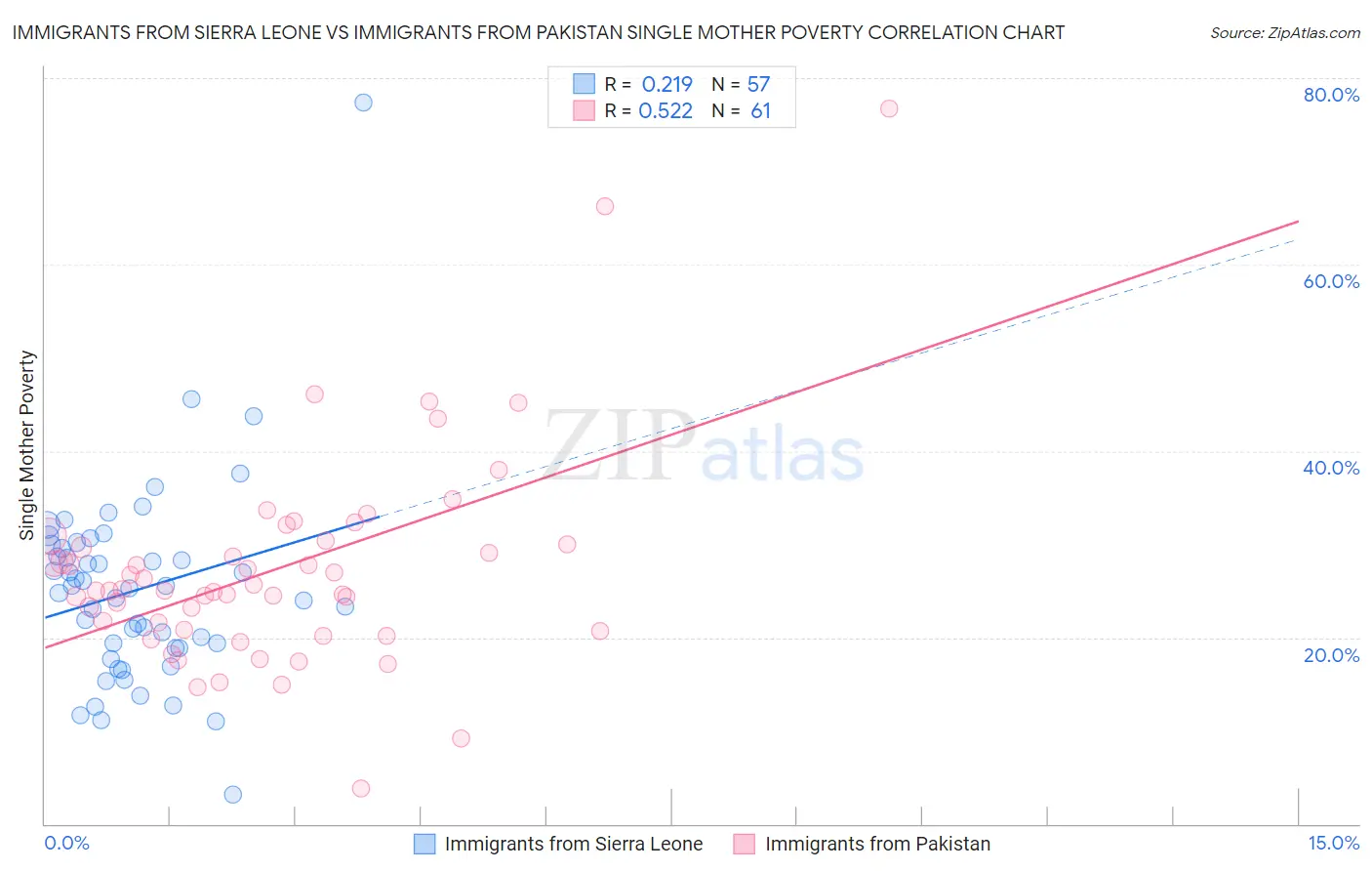 Immigrants from Sierra Leone vs Immigrants from Pakistan Single Mother Poverty