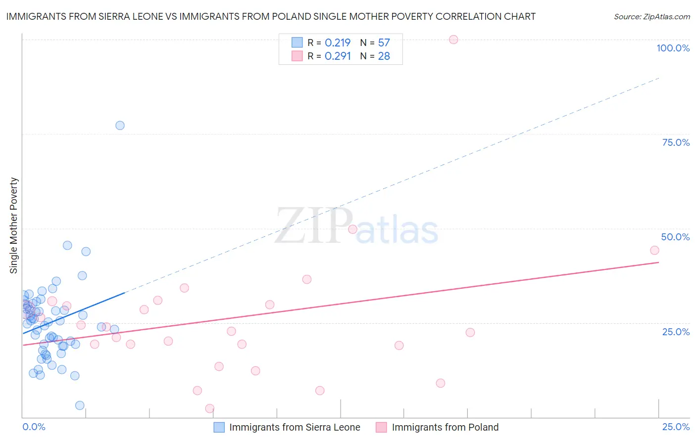 Immigrants from Sierra Leone vs Immigrants from Poland Single Mother Poverty