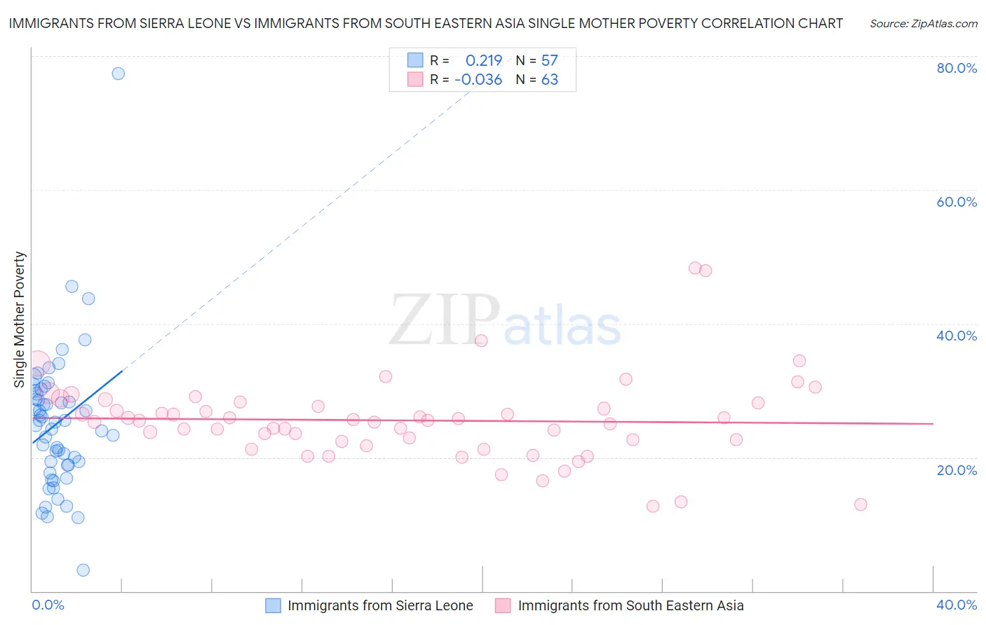 Immigrants from Sierra Leone vs Immigrants from South Eastern Asia Single Mother Poverty