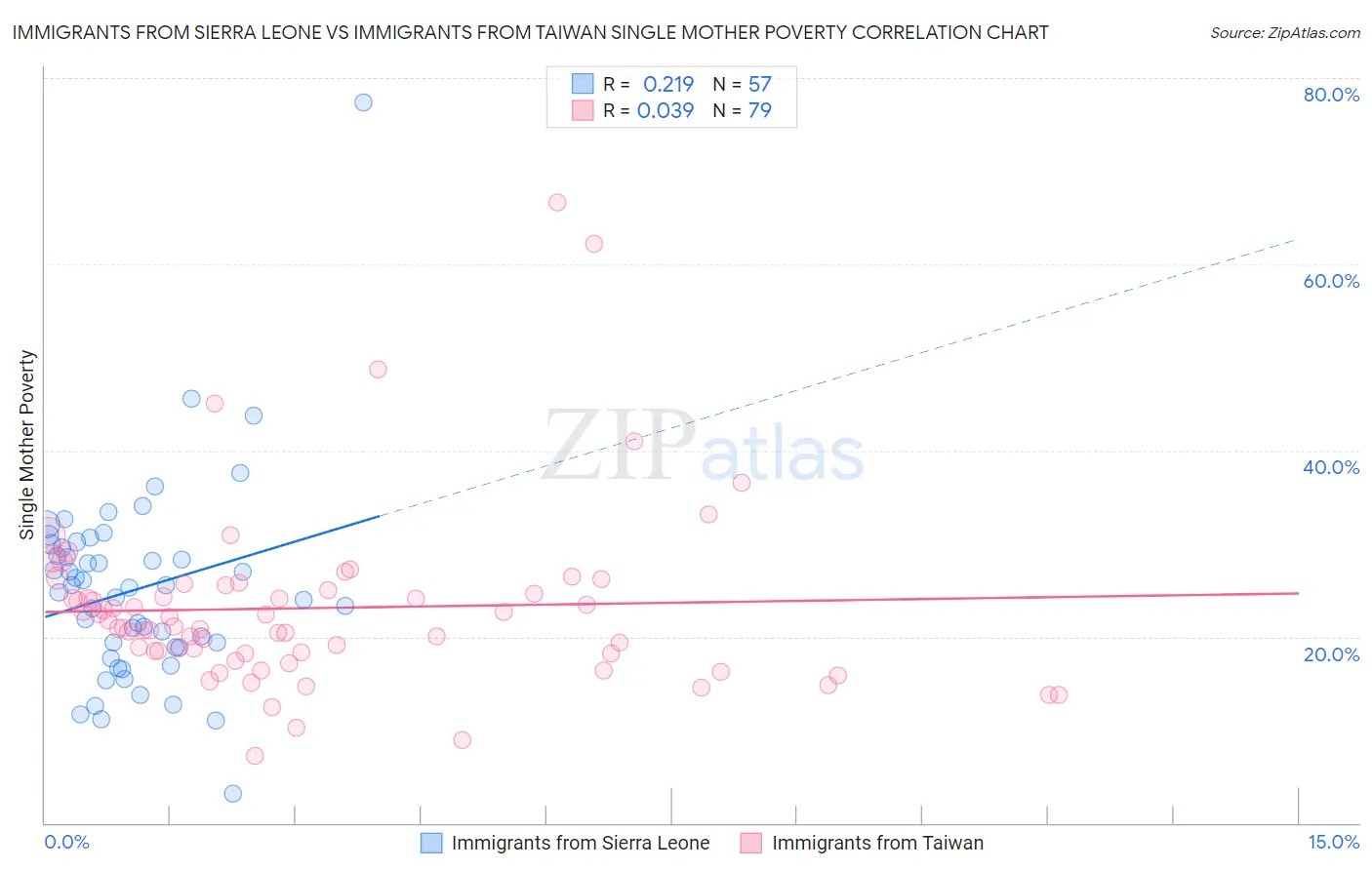 Immigrants from Sierra Leone vs Immigrants from Taiwan Single Mother Poverty