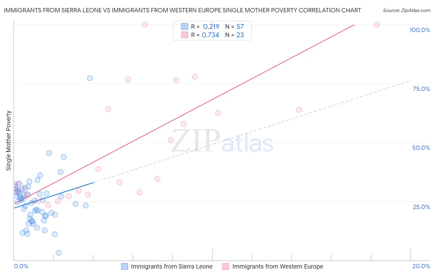 Immigrants from Sierra Leone vs Immigrants from Western Europe Single Mother Poverty