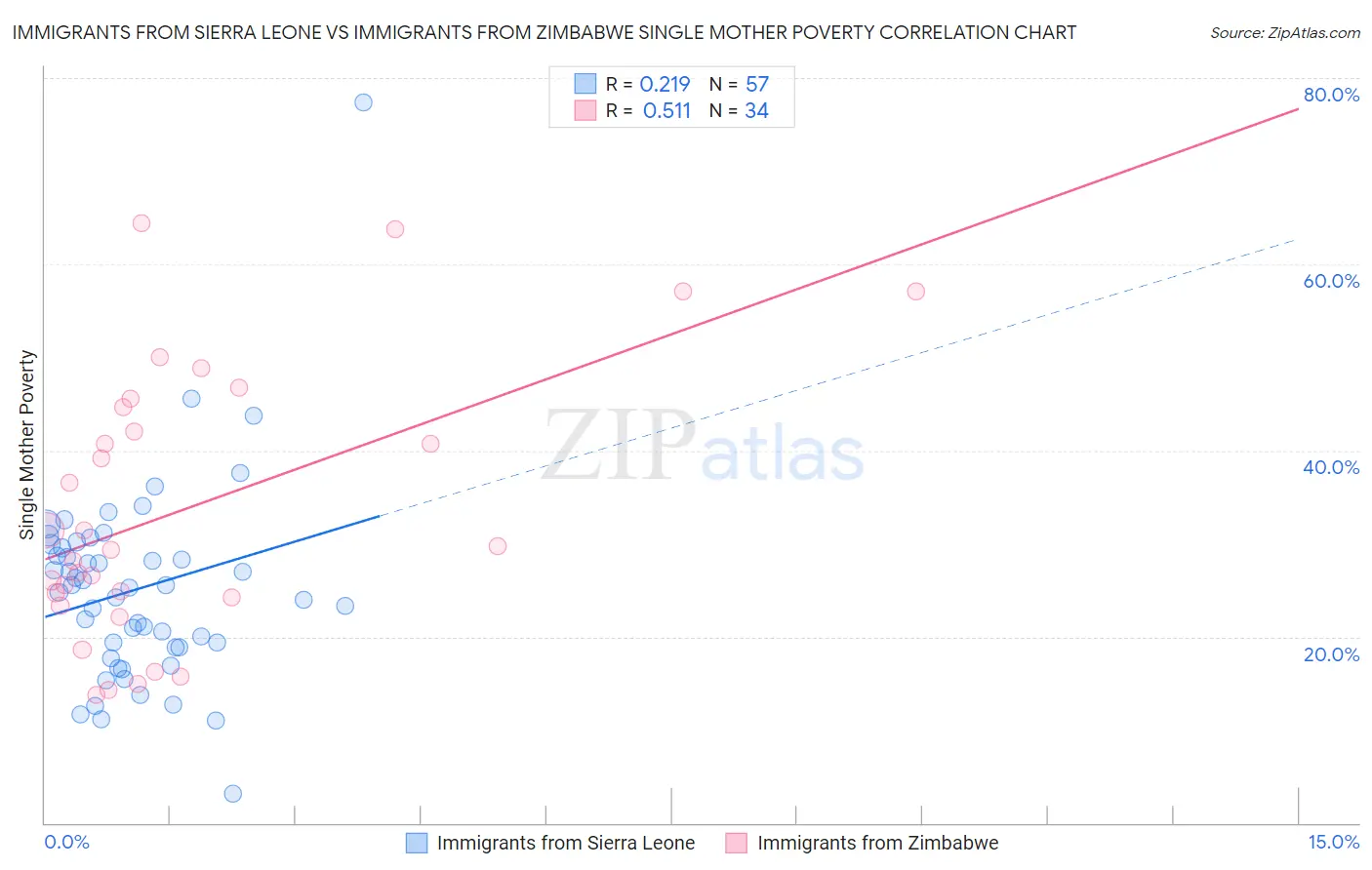Immigrants from Sierra Leone vs Immigrants from Zimbabwe Single Mother Poverty