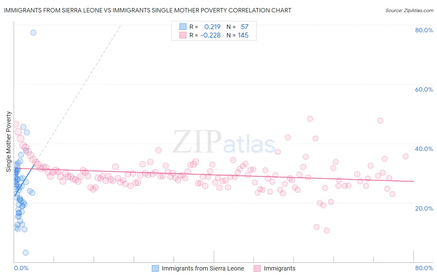 Immigrants from Sierra Leone vs Immigrants Single Mother Poverty