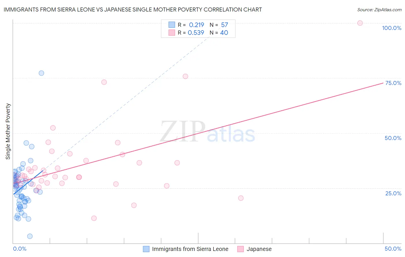 Immigrants from Sierra Leone vs Japanese Single Mother Poverty