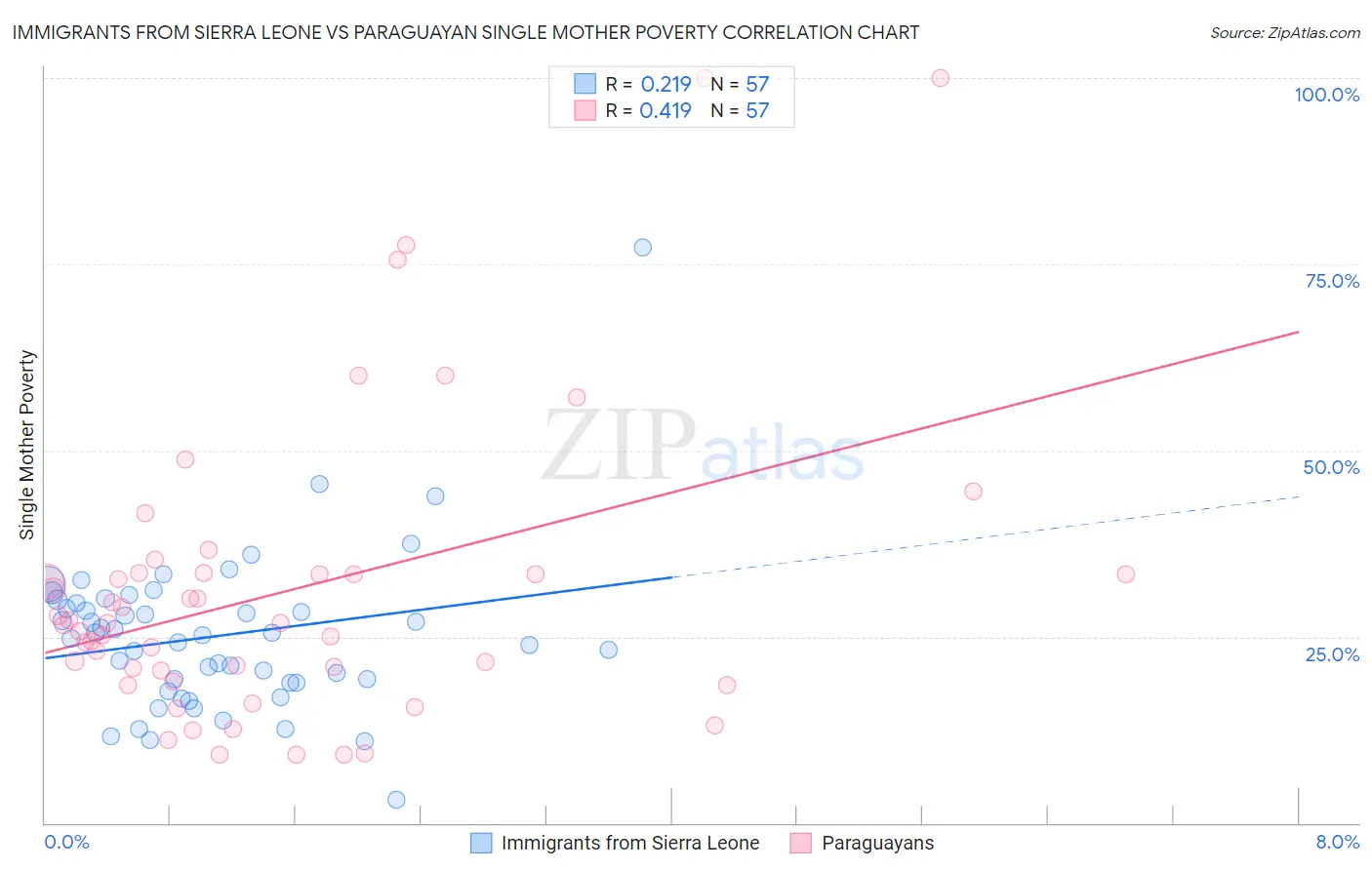 Immigrants from Sierra Leone vs Paraguayan Single Mother Poverty