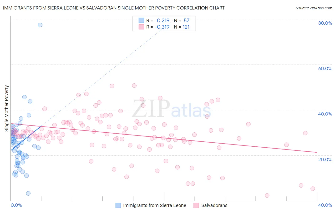 Immigrants from Sierra Leone vs Salvadoran Single Mother Poverty