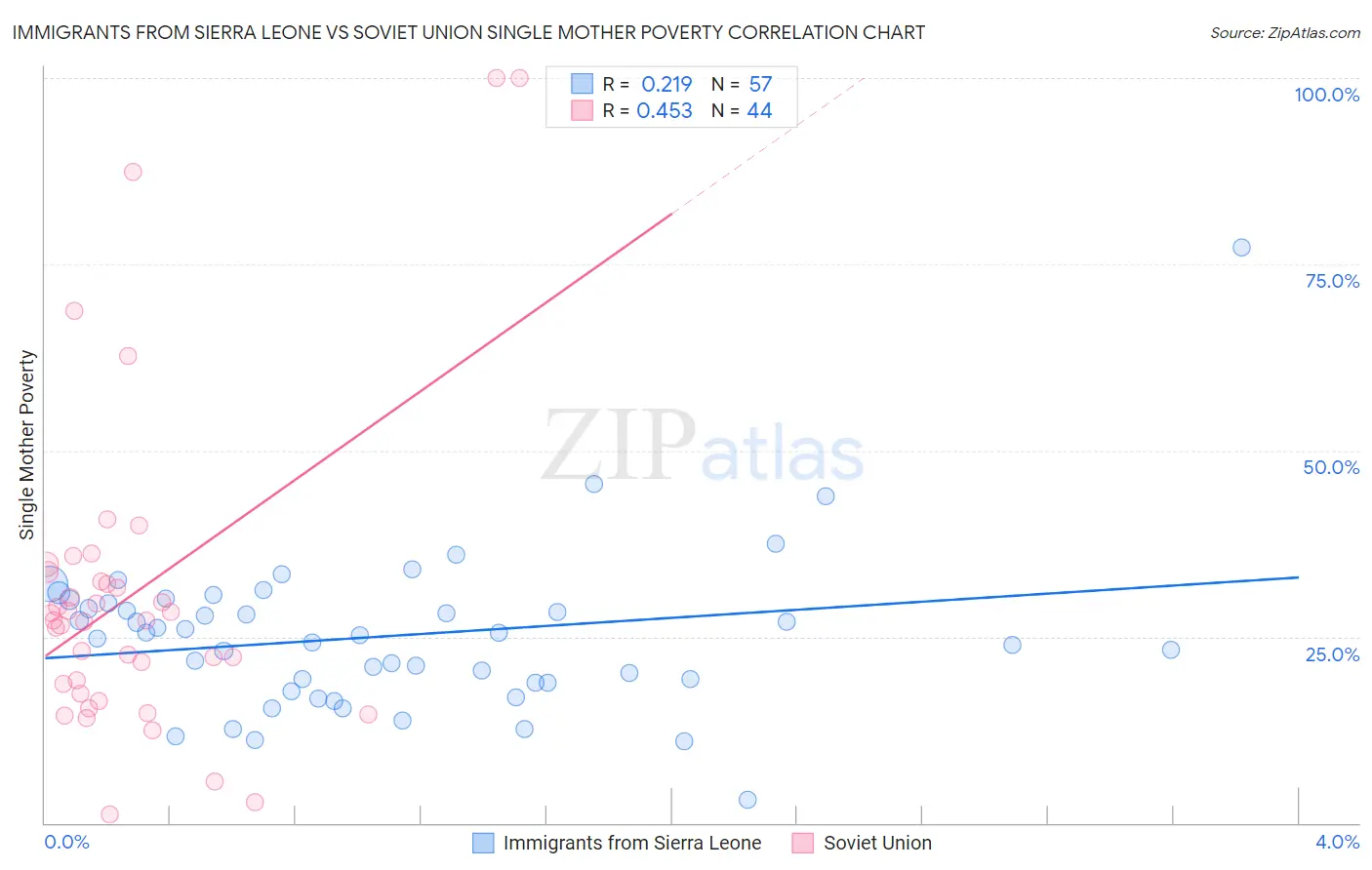 Immigrants from Sierra Leone vs Soviet Union Single Mother Poverty