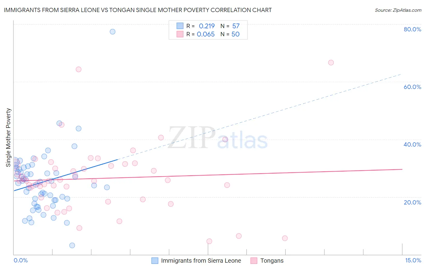 Immigrants from Sierra Leone vs Tongan Single Mother Poverty