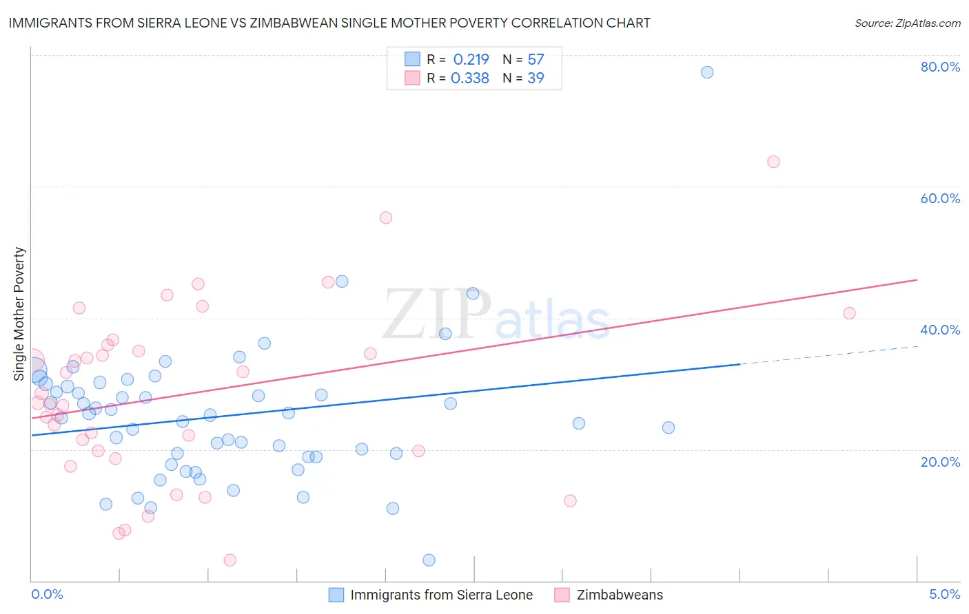 Immigrants from Sierra Leone vs Zimbabwean Single Mother Poverty