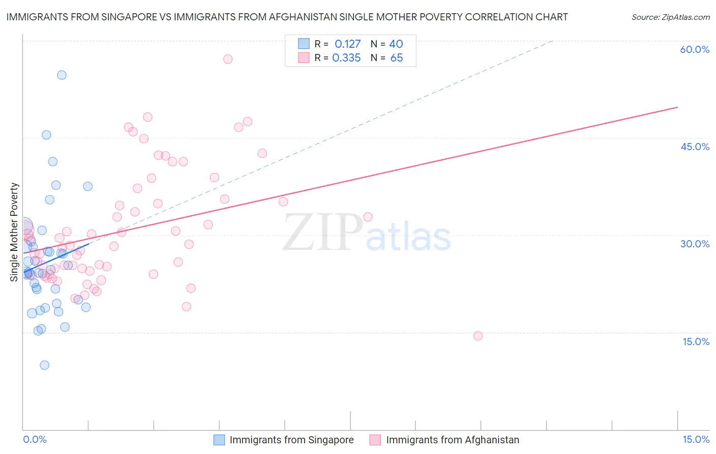 Immigrants from Singapore vs Immigrants from Afghanistan Single Mother Poverty
