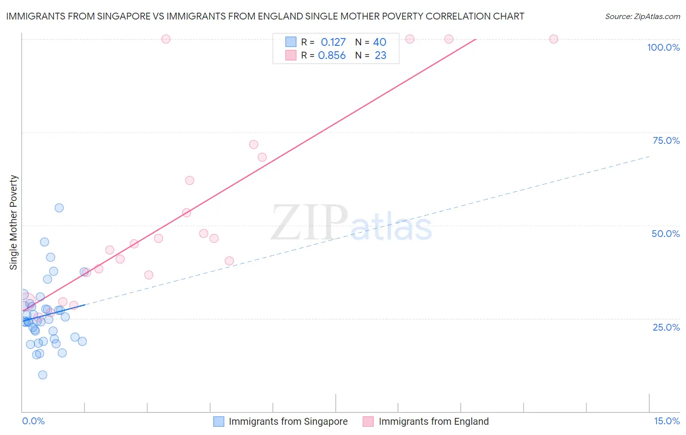 Immigrants from Singapore vs Immigrants from England Single Mother Poverty