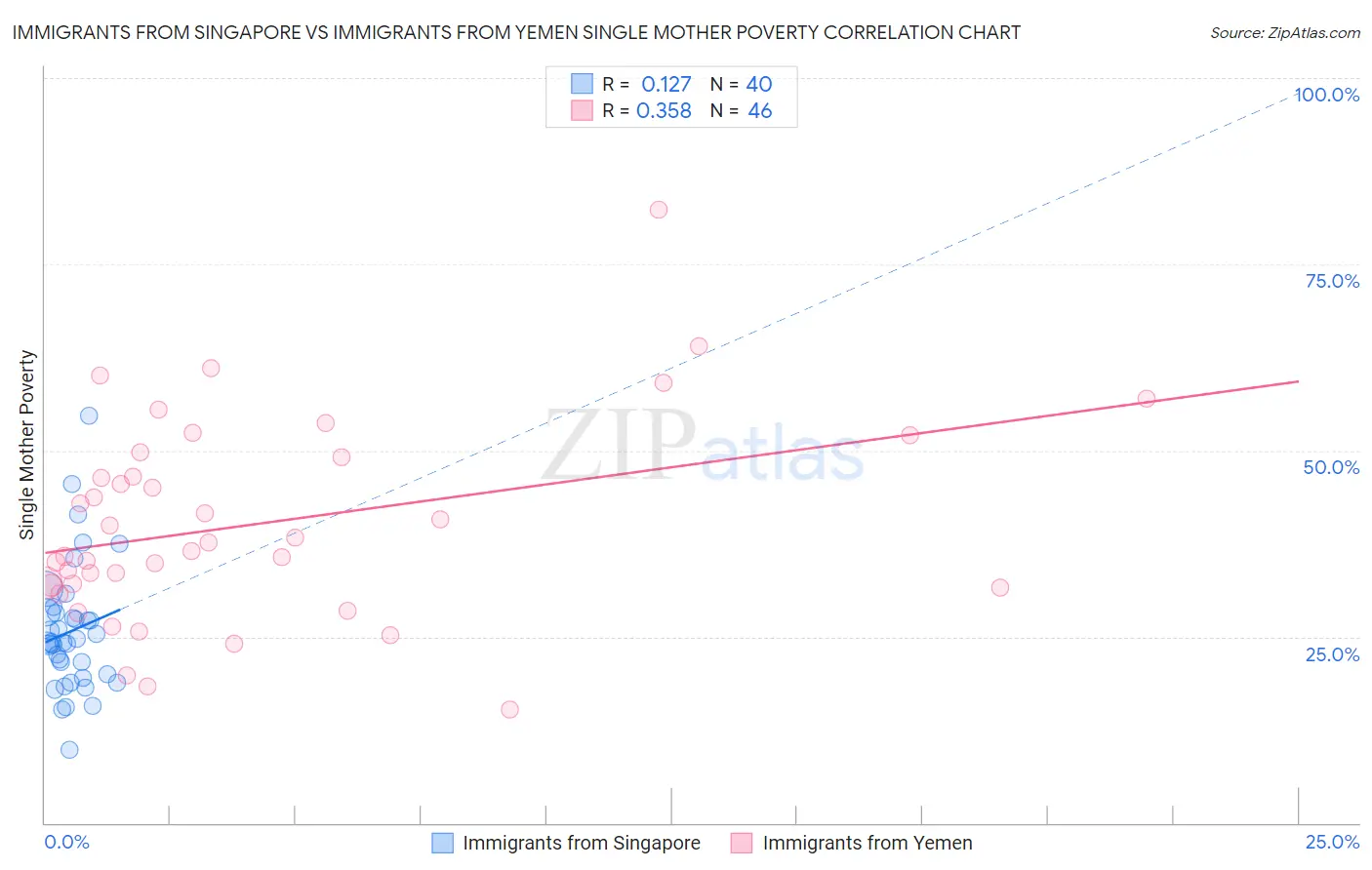 Immigrants from Singapore vs Immigrants from Yemen Single Mother Poverty