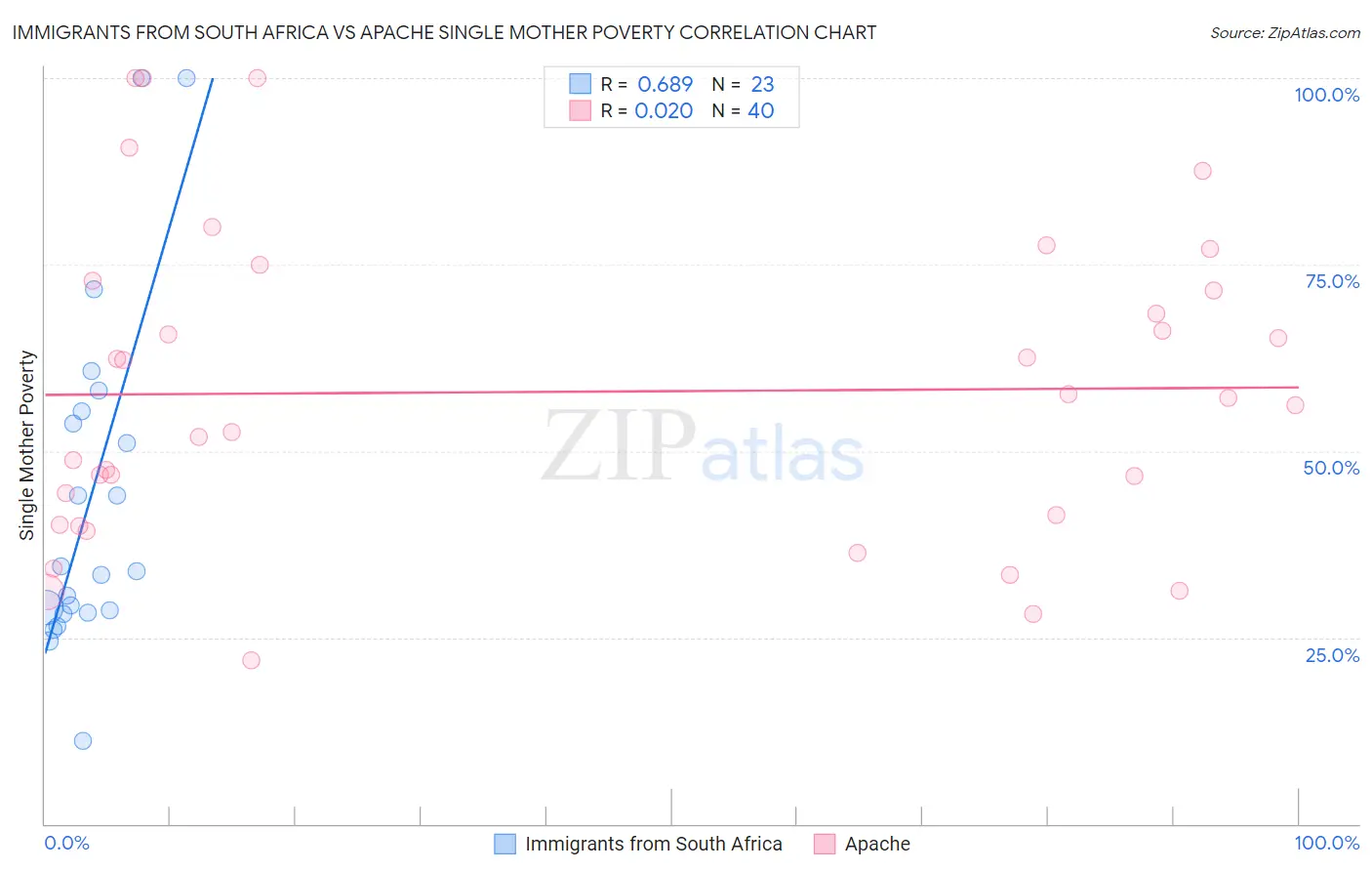 Immigrants from South Africa vs Apache Single Mother Poverty