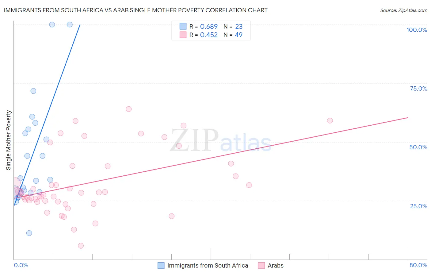 Immigrants from South Africa vs Arab Single Mother Poverty