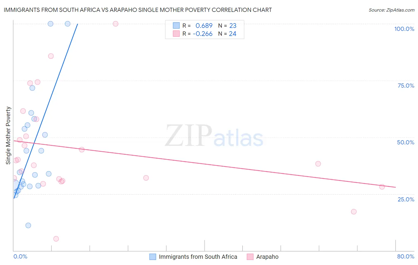 Immigrants from South Africa vs Arapaho Single Mother Poverty