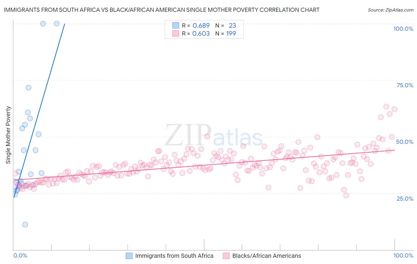 Immigrants from South Africa vs Black/African American Single Mother Poverty