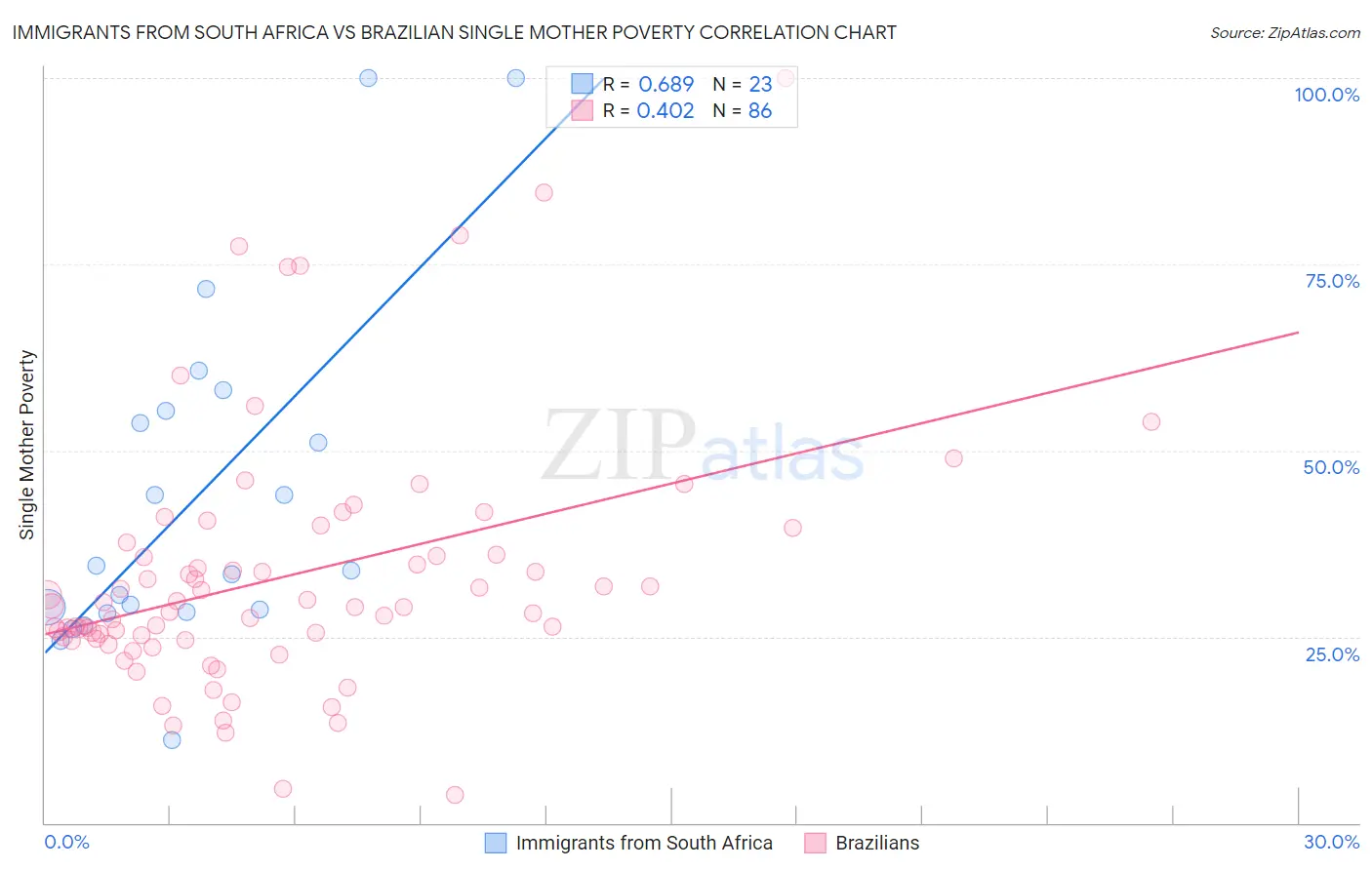 Immigrants from South Africa vs Brazilian Single Mother Poverty