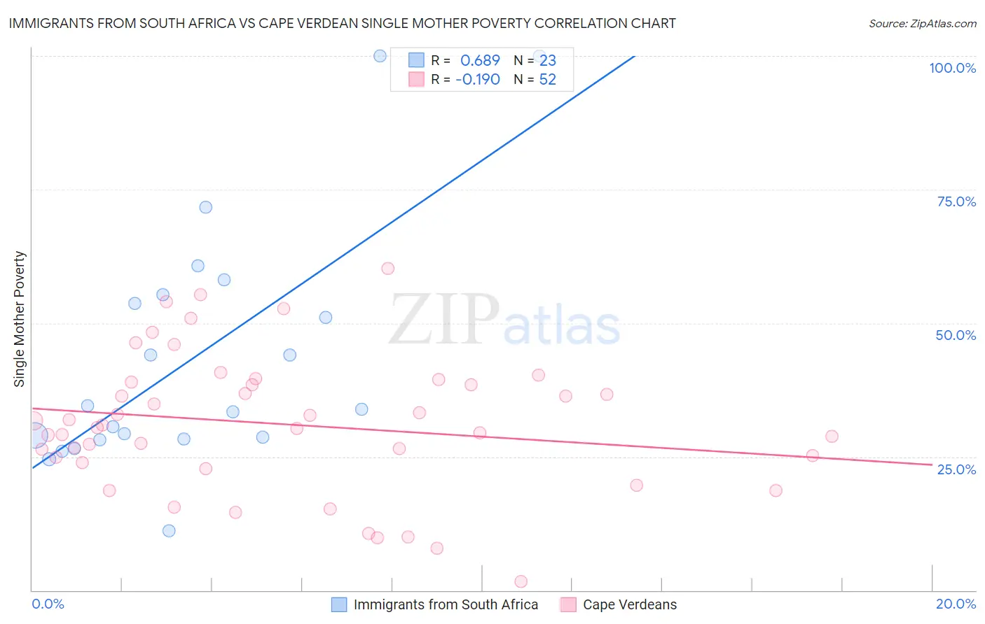 Immigrants from South Africa vs Cape Verdean Single Mother Poverty