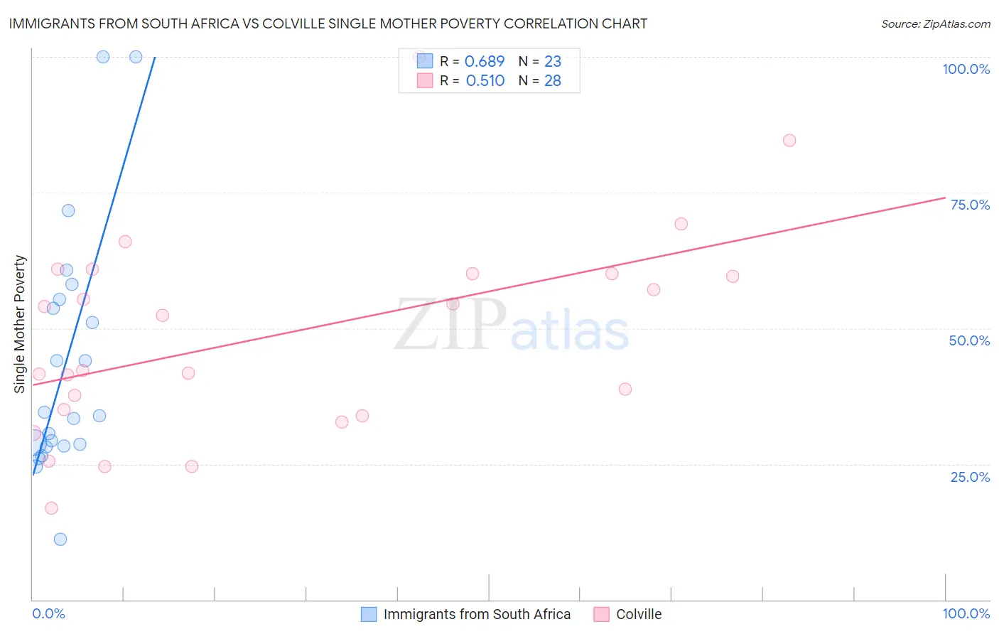 Immigrants from South Africa vs Colville Single Mother Poverty
