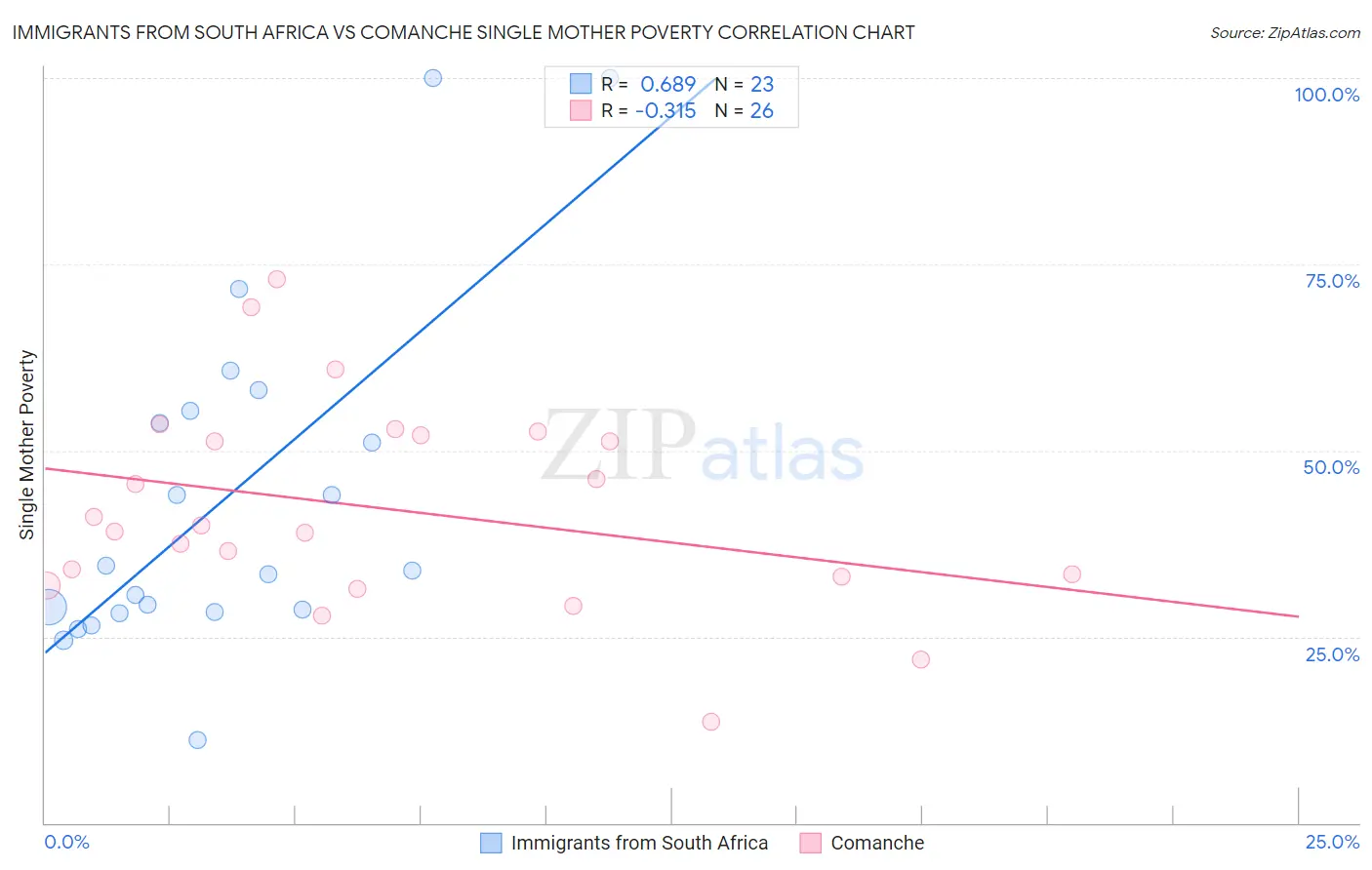Immigrants from South Africa vs Comanche Single Mother Poverty