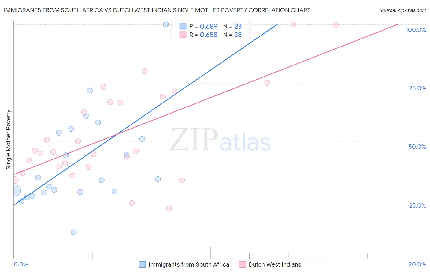 Immigrants from South Africa vs Dutch West Indian Single Mother Poverty